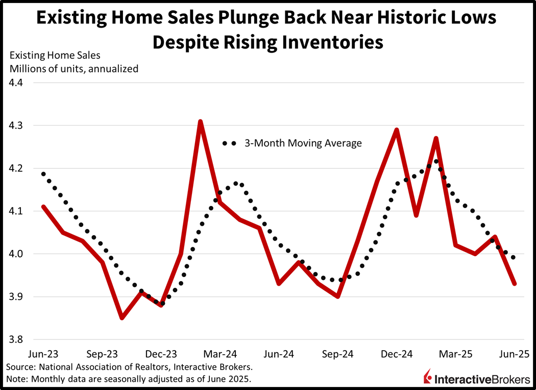 Existing home sales at at near historic lows