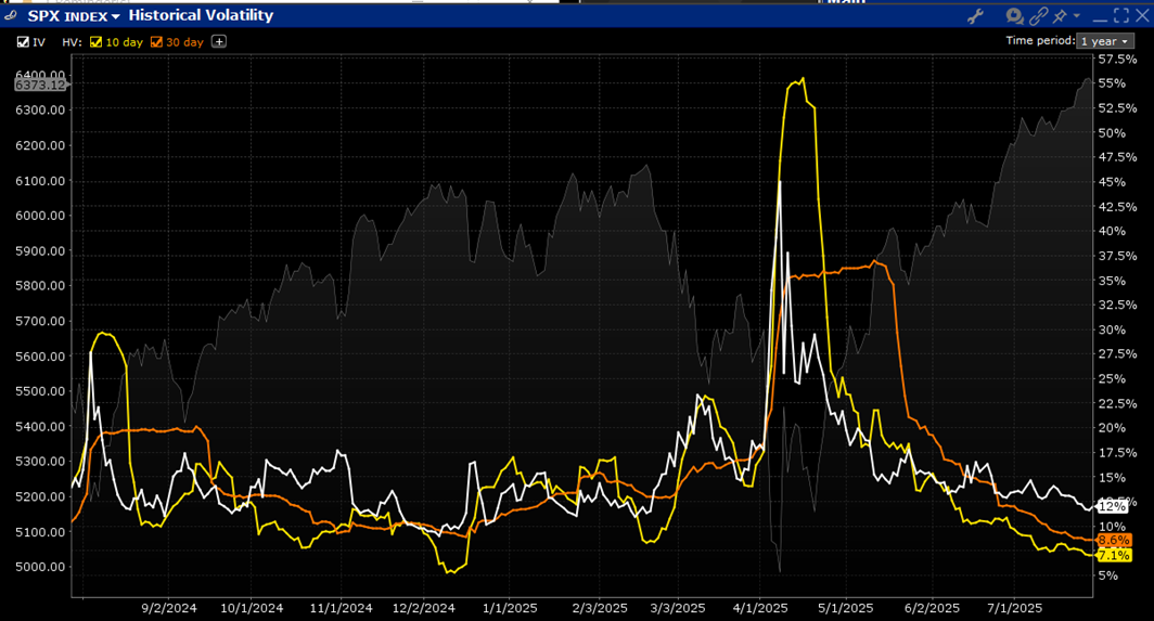 SPX (faint grey) with Implied Volatility (white), 10-day (yellow), and 30-day (orange) Historical Volatility