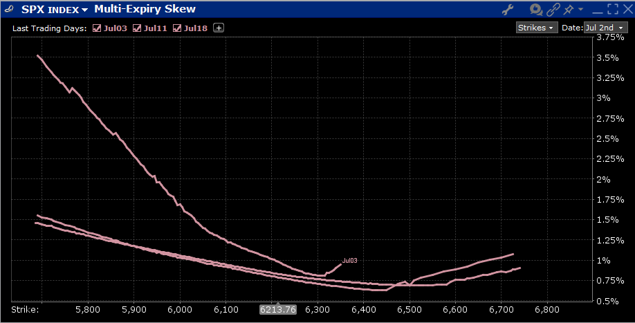 Skews for SPX Options Expiring July 3rd (top), July 11th (middle), July 18th (bottom)