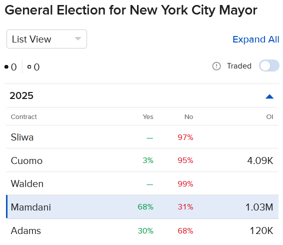 Pricing of IBKR ForecastTrader contracts addressing New York City mayor race.