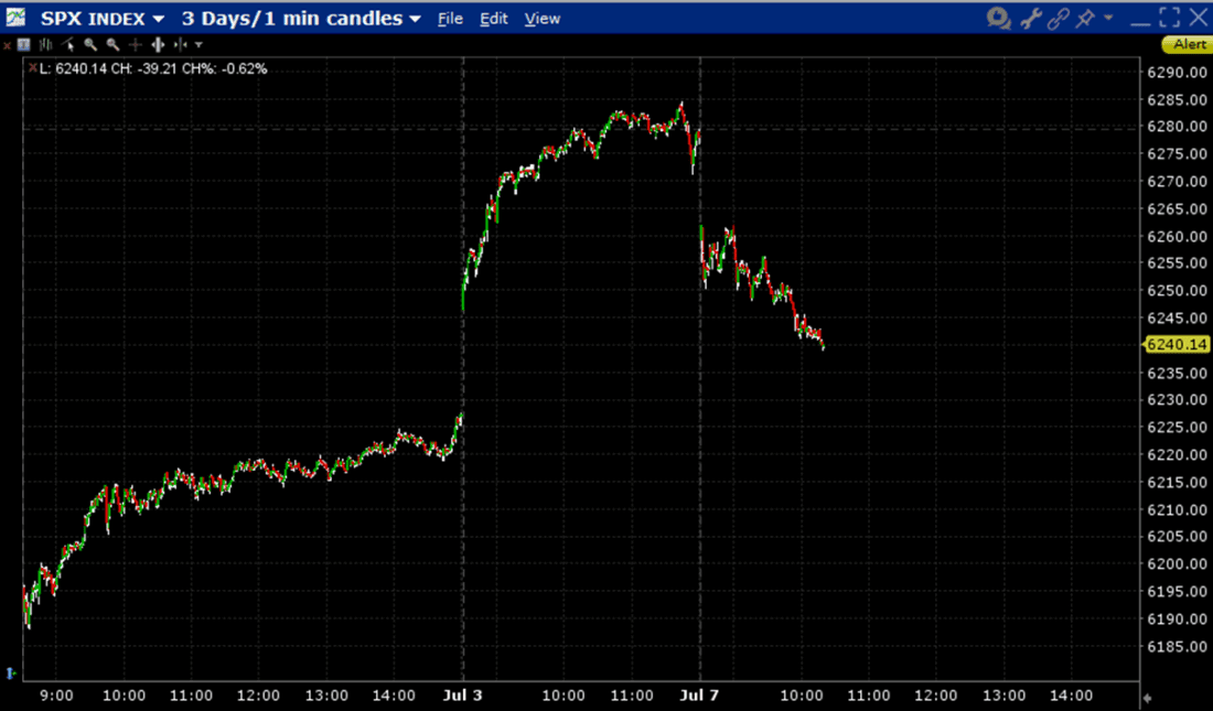 SPX, 3-Days, 1-Minute Candles