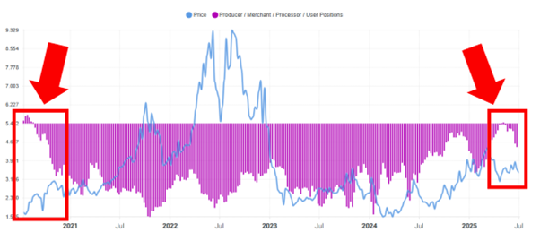 Producer / merchant net positions show the same pattern as in 2020 — just before a major natural gas rally.. – Source: Forecaster.biz