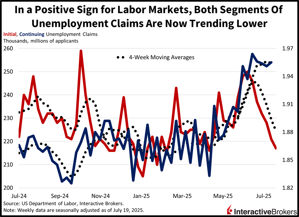 Unemployment claims declining, which is a positive sign for the labor market