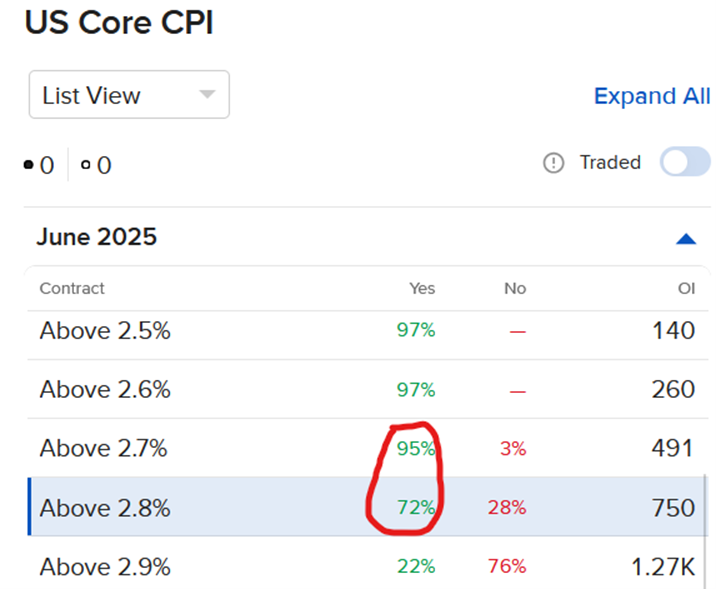 Pricing of IBKR ForecastTrader Contract regarding US Core CPI for June