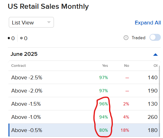 Pricing of IBKR ForecastTrader Contract for June retail sales growth