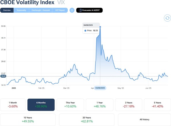 CBOE Volatility Index