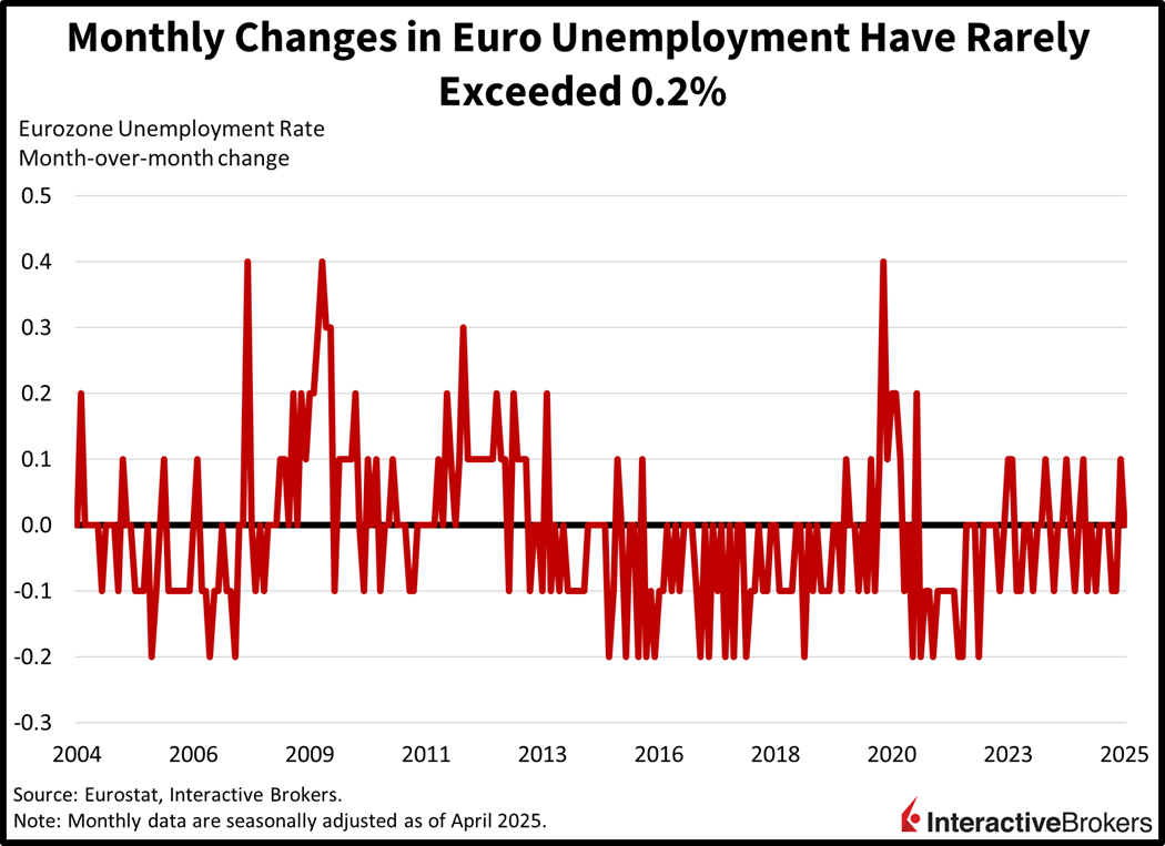 Historical changes in Europe unemployment rate