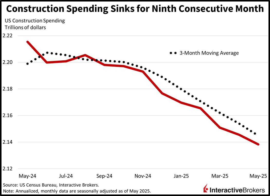 construction spending continues to sink