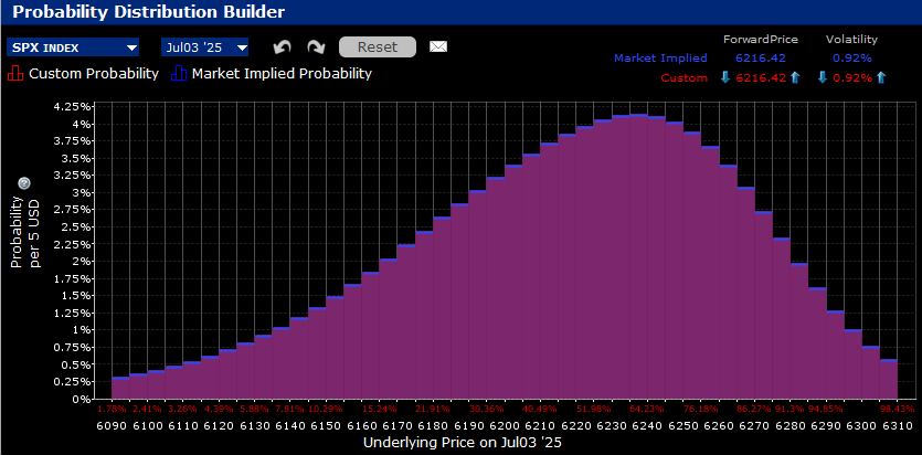 IBKR Probability Lab for SPX Options Expiring July 3rd, 2025