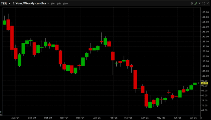 8,000 Earnings Expiration Puts Trade in Teradyne, Inc. (Symbol: TER)