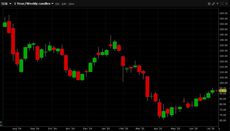 TER is currently trading for $92.57. TER has a 52-week high of $162.71 and a 52-week low of $65.77.