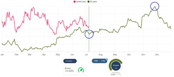 Natural gas in 2025 is tracking its 20-year seasonal pattern — if the correlation holds, a year-end rally could follow.– Source: Forecaster.biz