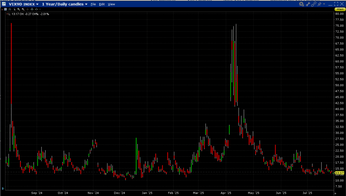 VIX9D, 1-Year, Daily Candles