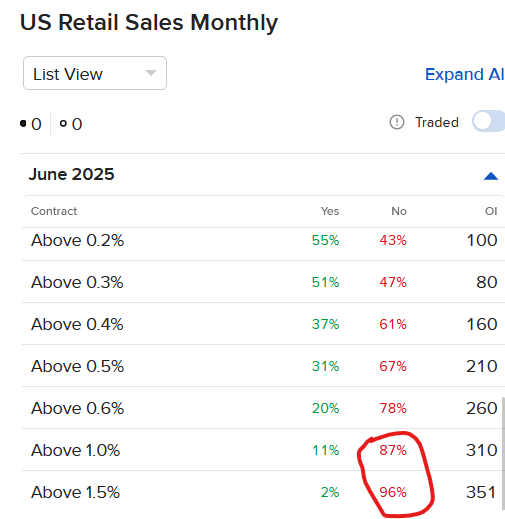 Pricing of IBKR ForecastTrader Contract for June retail sales growth