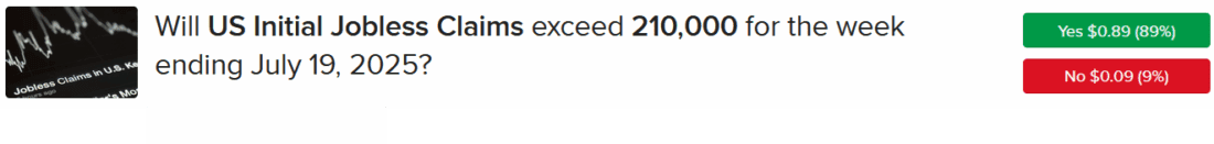 IBKR ForecastTrader Contract asking if initial jobless claims will exceed 210,000 for the week ending July 19, 2025