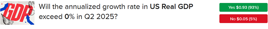 IBKR ForecastTrader Contract asking if the US GDP growth will exceed 0% in 2Q 2025