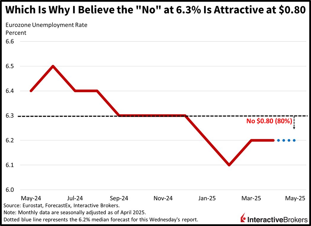 Eurozone unemployment rates and IBKR ForecastTrader pricing.