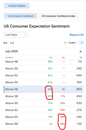 Pricing of IBKR ForecastTrader Contracts regarding Consumer Sentiment I