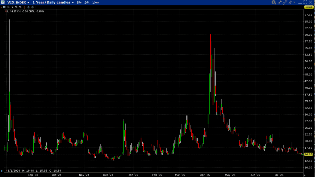 VIX, 1-Year, Daily Candles