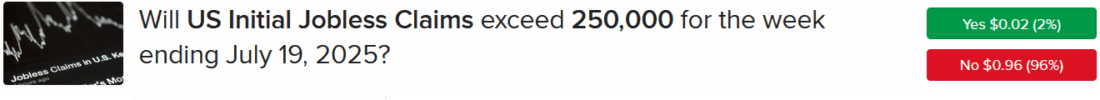 IBKR ForecastTrader Contract asking if initial jobless claims will exceed 250,000 for the week ending July 19, 2025
