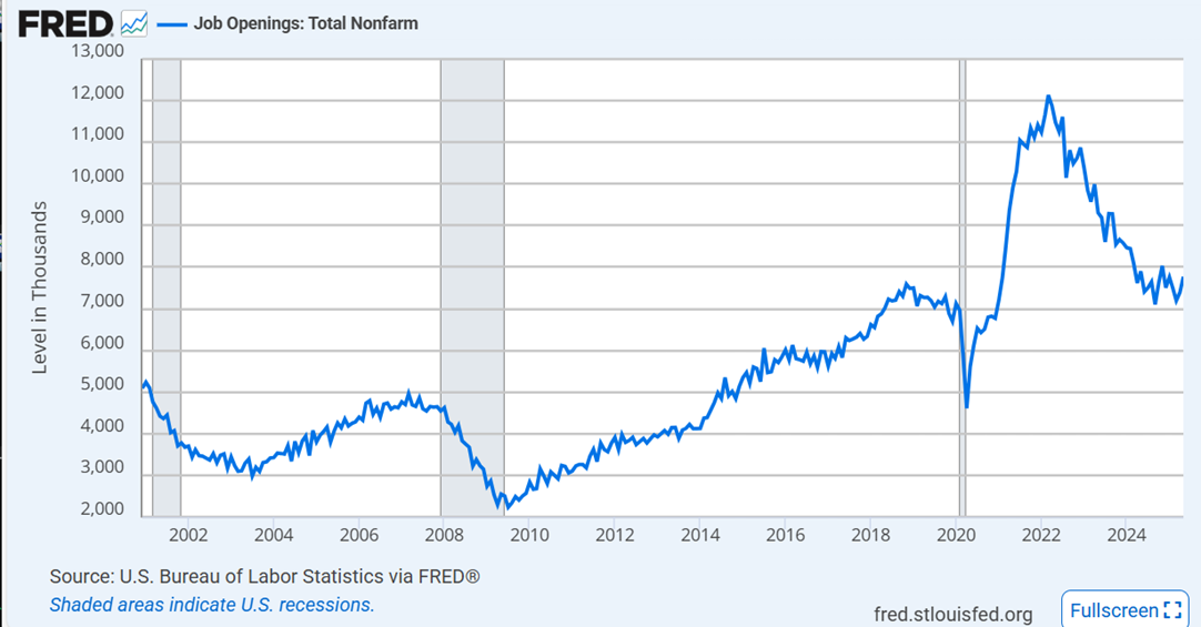JOLTS Jobs Openings, Monthly Data Since December 2000