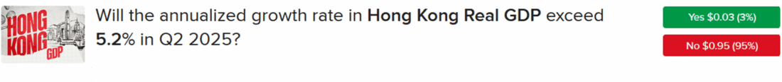 IBKR ForecastTrader Contract asking if the Hong Kong GDP growth will exceed 5.2% in June