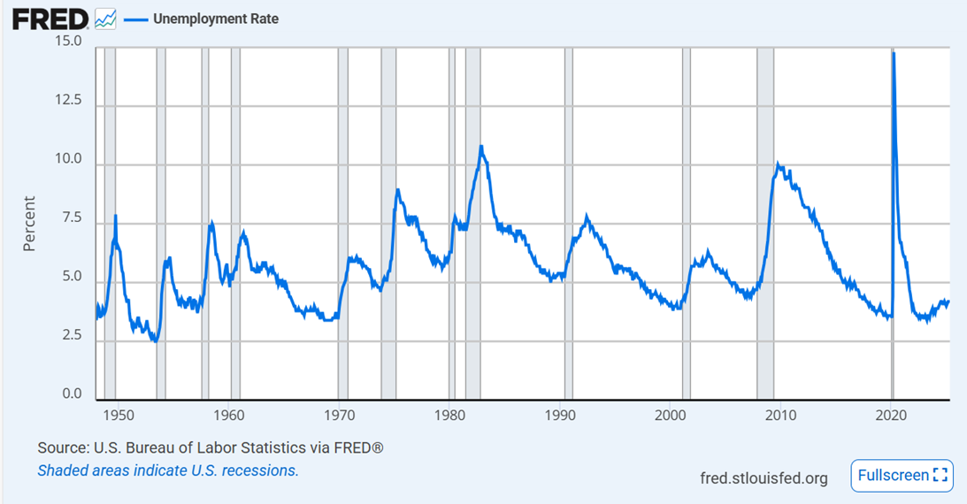 Seasonally Adjusted Unemployment Rate, Monthly Data Since January 1948