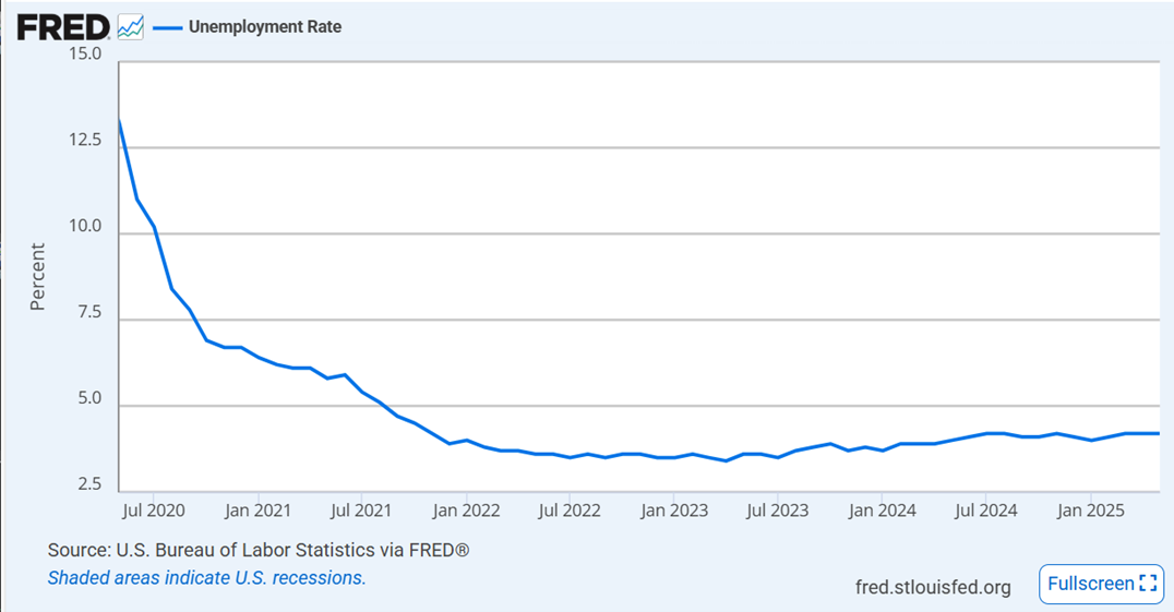 Seasonally Adjusted Unemployment Rate, 5-Years, Monthly Data
