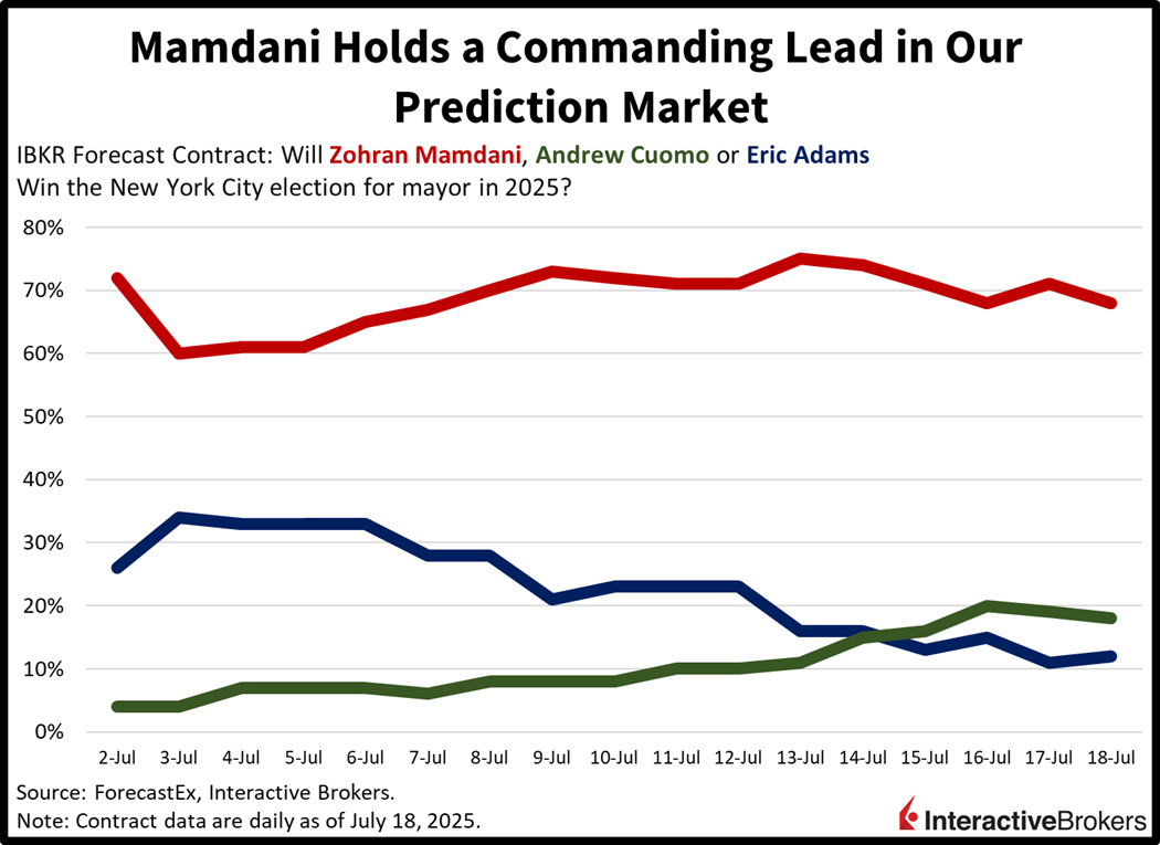 Mamdani has commanding lead in the election