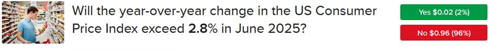 IBKR ForecastTrader Contract asking if headline CPI will exceed 2.8% for June