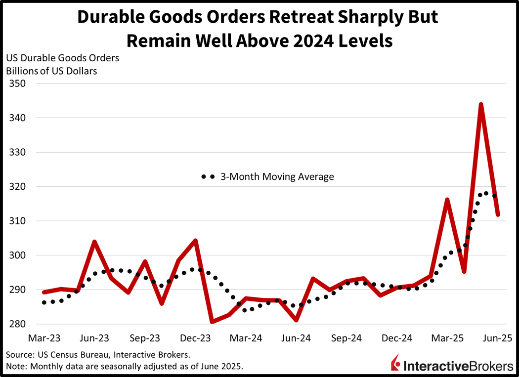 Durable goods orders decline