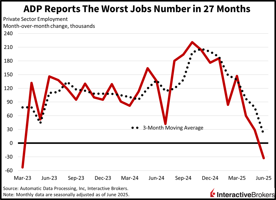 ADP reports the worst job numbers in 27 months