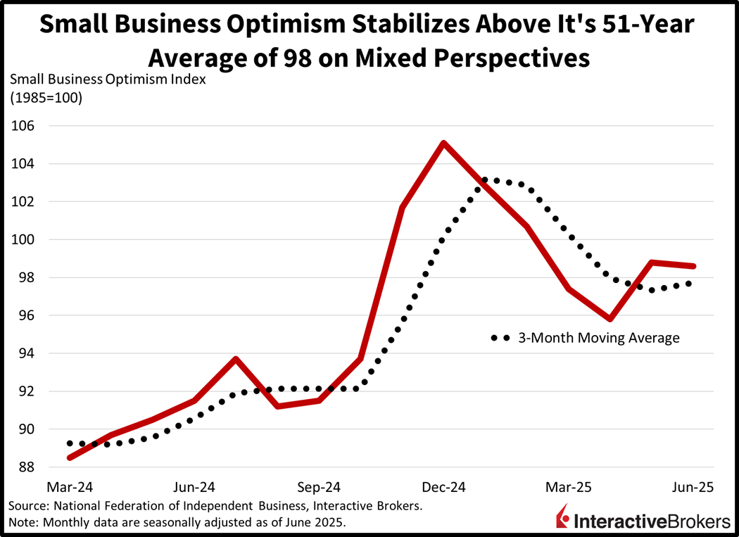 small biz optimism stablizes