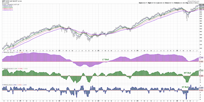 Chart Advisor: Market Trend Model Affirms Bullish Trend