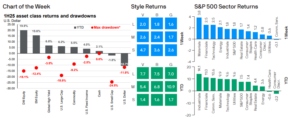 1H25 asset class returns and drawdowns