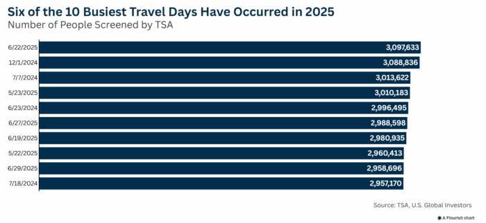Airlines Are Booming While Wall Street Naps