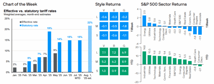 Weekly Market Recap: Week of July 14, 2025