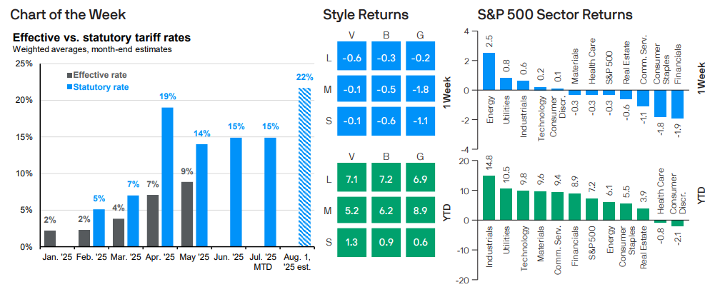Effective vs statutory tariff rates