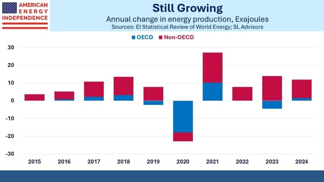 Annual change in energy production, exajoules