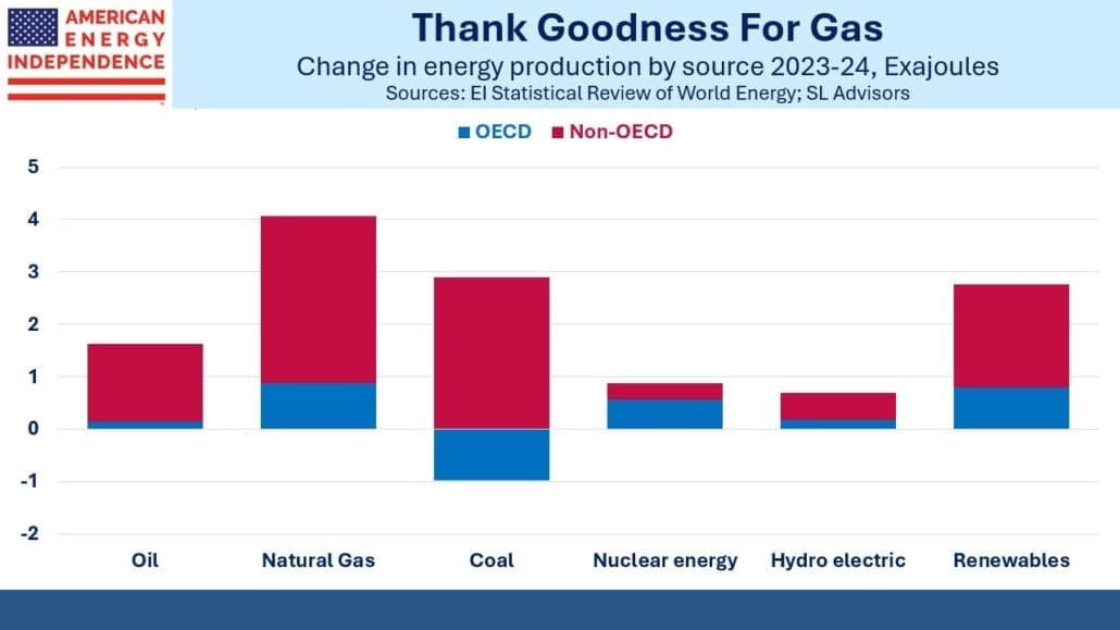 Change in energy production by source 2023-24, exajoules