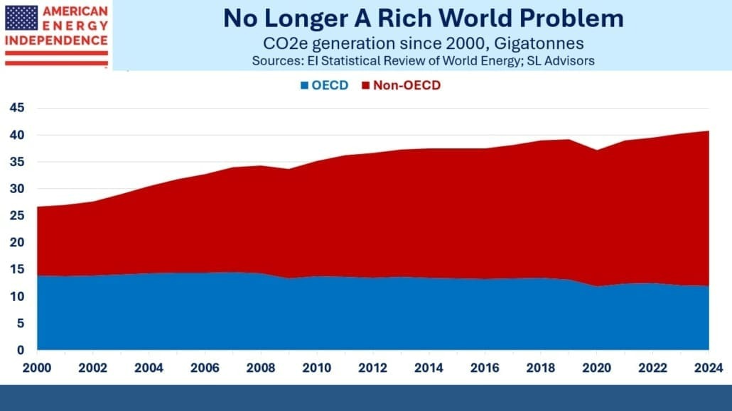 CO2e generation since 2000, Gigatonnes