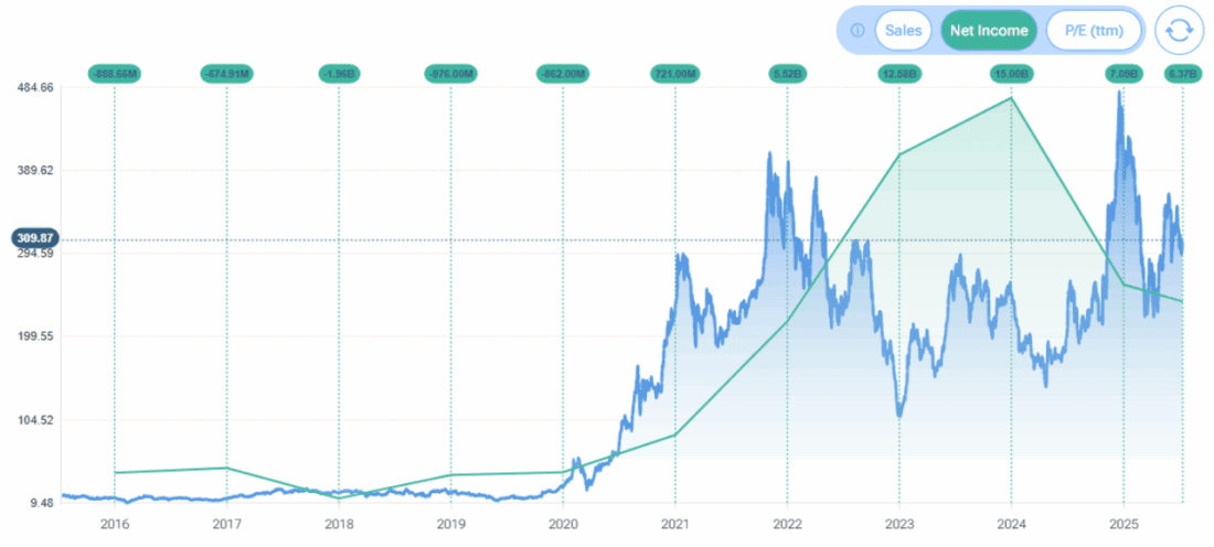 tesla earnings trend on chart price