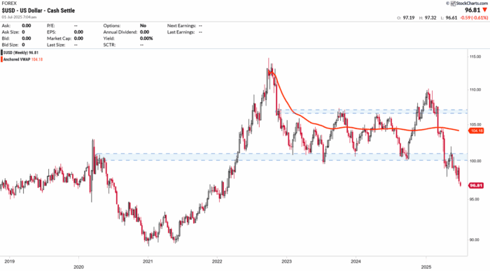 Chart Advisor: What Does the Dollar Keep Telling Us?