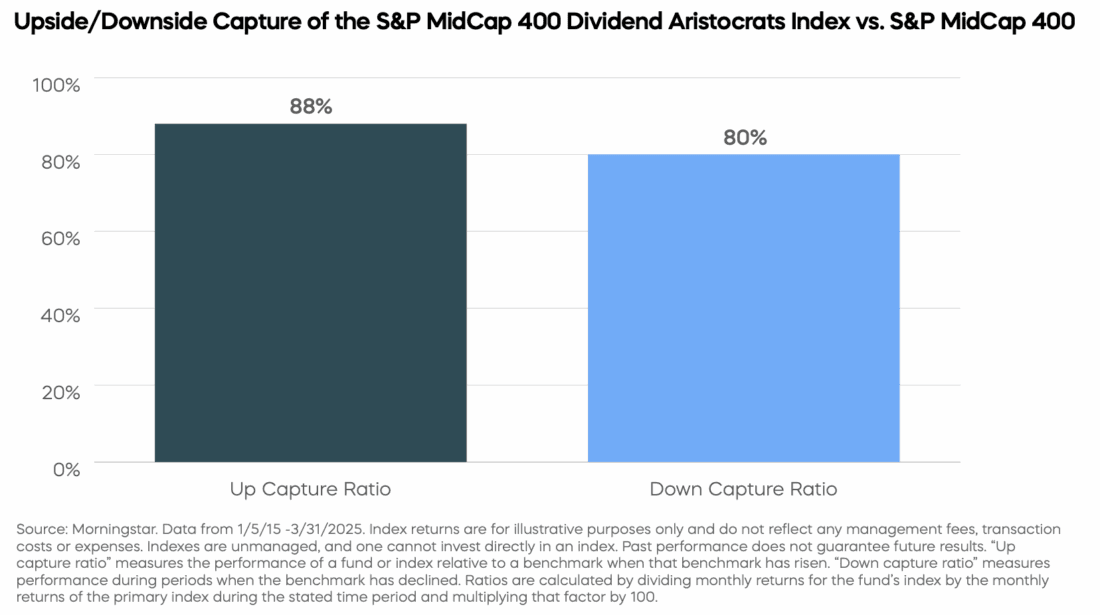 Upside/Downside Capture of the S&P MidCap 400 Dividend Aristocrats Index vs. S&P MidCap 400