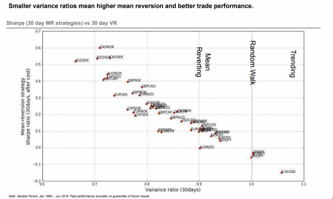 Variance Ratio and Sharpe Ratio for 30-day MR strategy