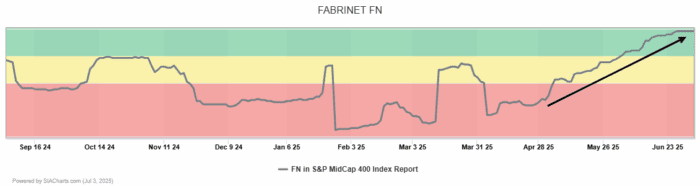 Chart Advisor: Fabrinet’s Strong Relative Strength