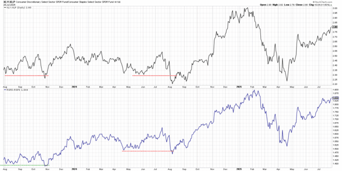 Chart Advisor: Offense Over Defense Says “Risk On” For Stocks