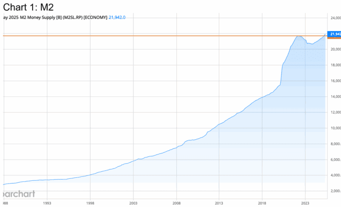 Chart Advisor: M2 Money Supply Turns Higher