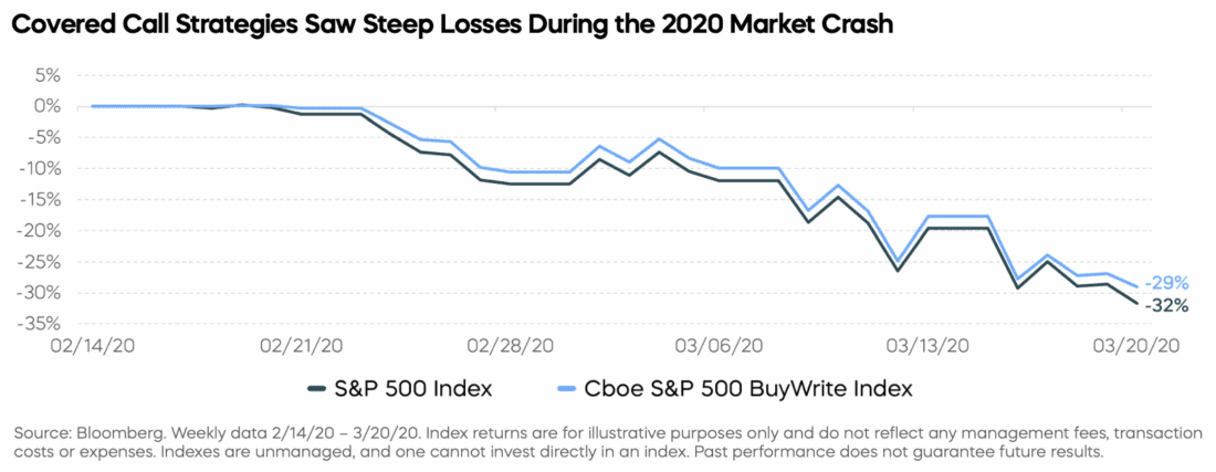 covered call strategies saw steep losses during the 2020 market crash 