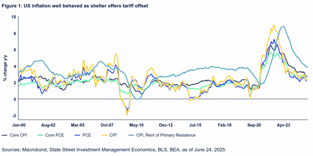 us inflation well behaved as shelter offers tariff offset